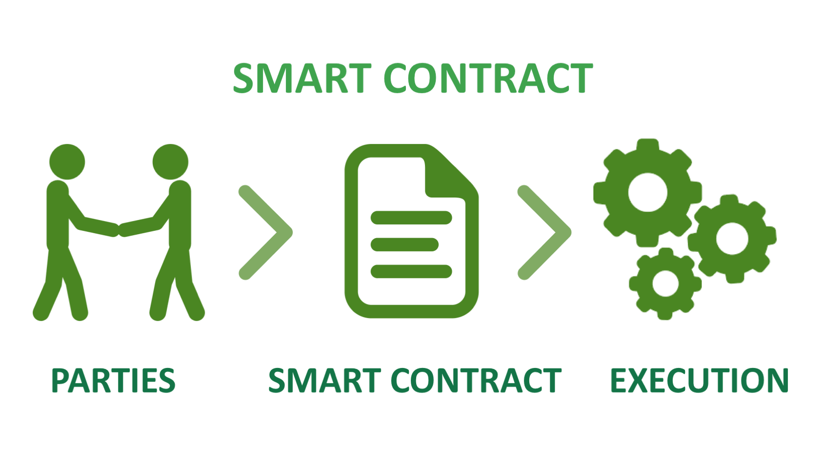 What is Smart Contract in Blockchain Technology?